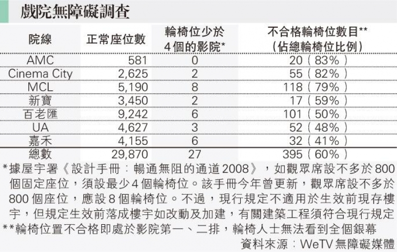 戲院無障礙調查