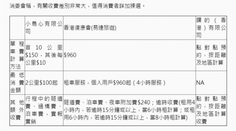 消委會稱，有關收費差別非常大，值得消費者詳加揀選。