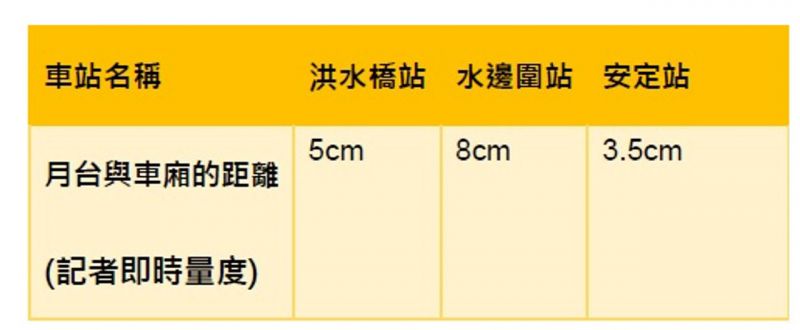 量度三個輕鐵站的月台與車廂的高度距離，發現水邊圍站的問題最為嚴重