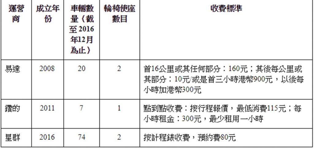 政府欠作为　无障碍的士不足　残障人士「搭的」难