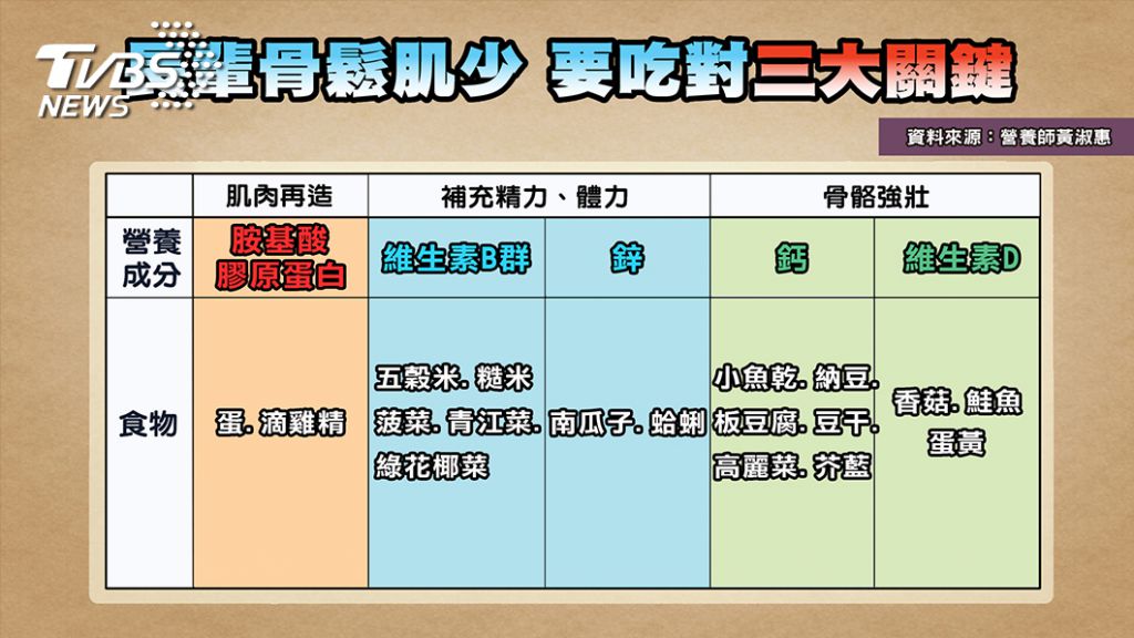 肌肉少 骨頭就鬆了？掌握飲食關鍵 遠離老人失能殺手