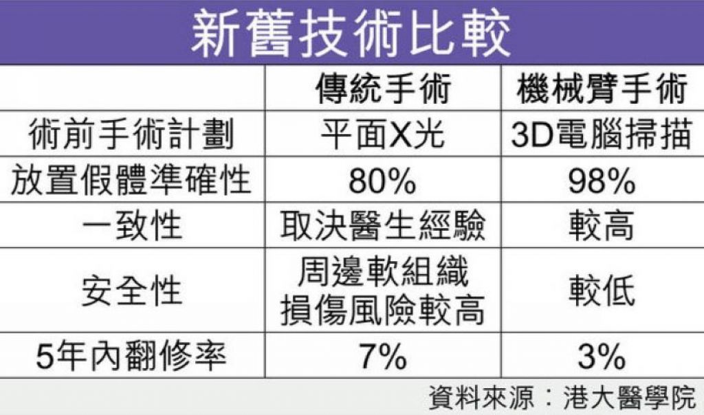 機械臂加3D掃描 換關節準確率98%