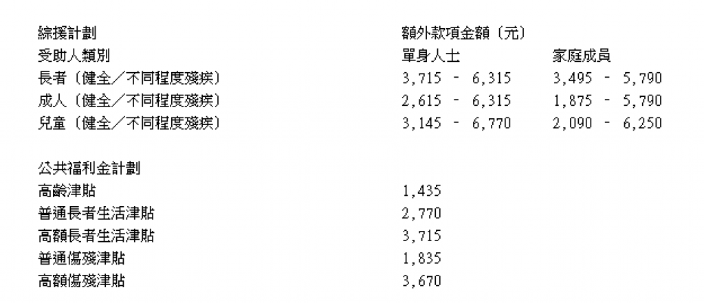 有關金額例子如下：