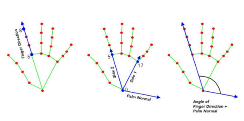 3D landmark的圖表，以及用來計算手指方向向量、手掌法線和兩者形成角度的landmark。