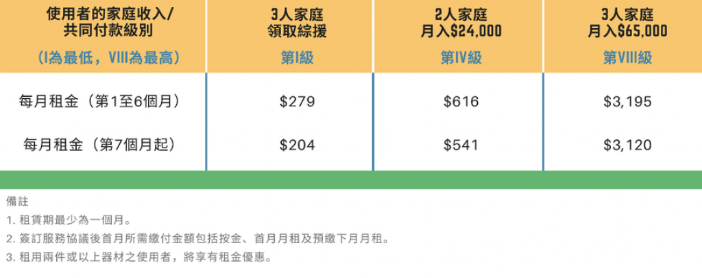 以租賃「翻身減壓醫療護理床」為例，說明使用者所需繳付的租金