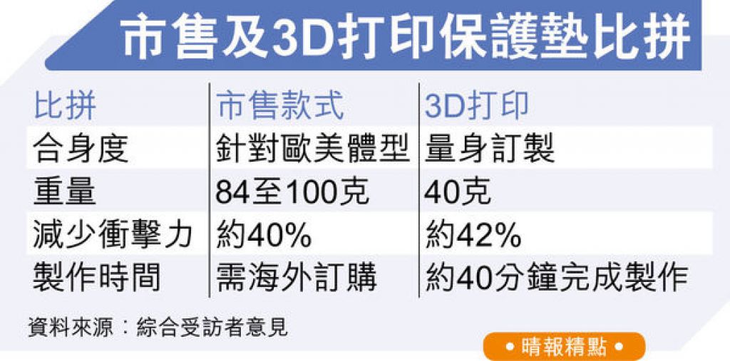 中大3D打印「量身訂製」通風保護墊 防長者跌傷髖關節