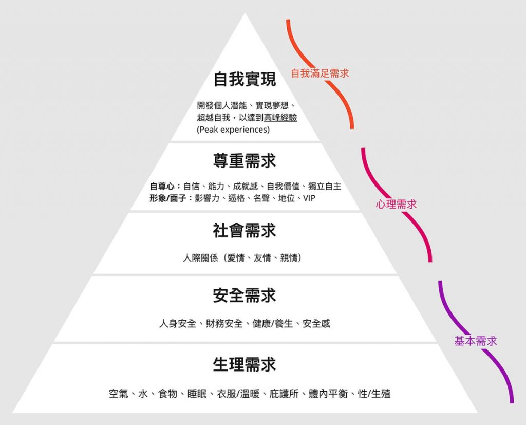 馬斯洛需求層次理論（Maslow‘s Hierarchy of Needs）中提及人的需求，如應用於安老服務中，是否只居於「生存之上、生活以下」 的服務層次呢？